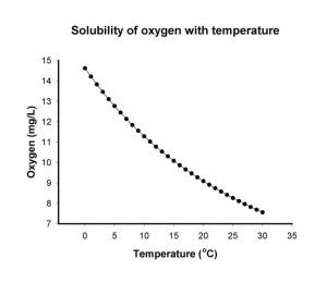 oxygensolubility